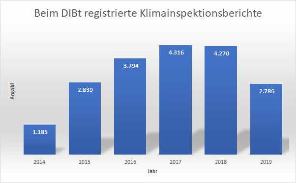 Entwicklung DIBt-Registrierungen 2014 bis 2019
